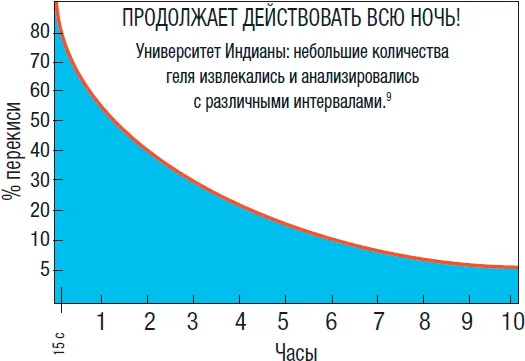 График активности Opalescence в течение 8-10 часов