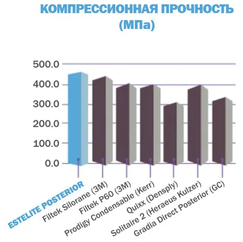 Эстелайт компрессионная прочность