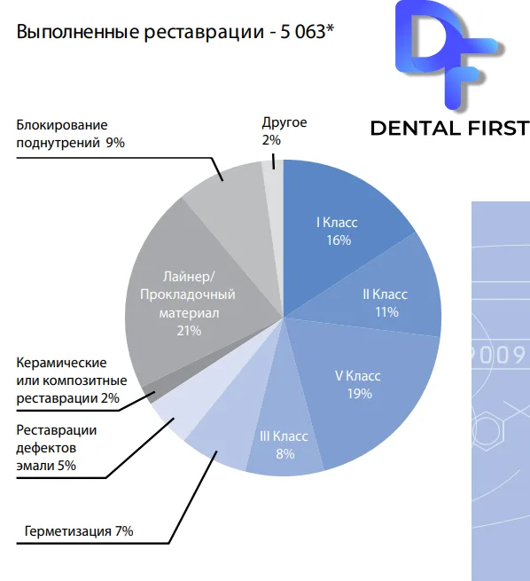 Диаграмма реставрации