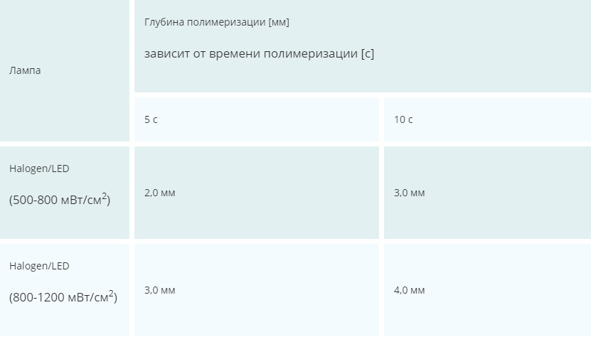 Fissure sealant таблица полимеризации