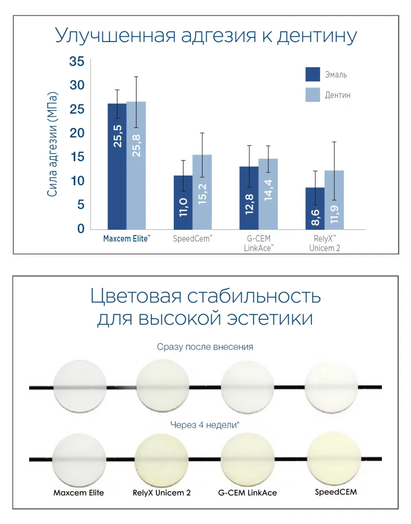 MaxCem Elite график адгезии к дентину
