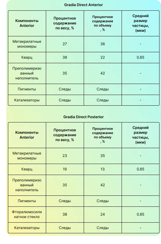 Gradia Direct состав