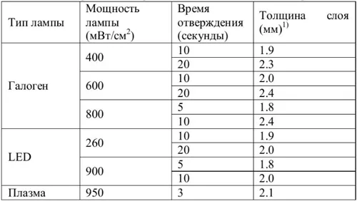 Эстелайт отверждение / толщина