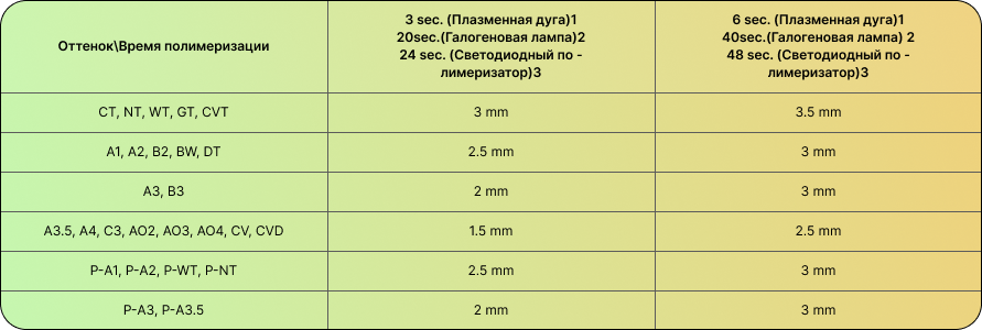 Gradia Direct Anterior оттенки