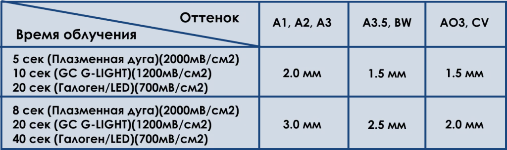 Технические данные Gradia Direct