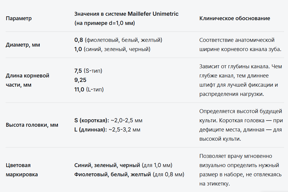 razmernaya-tablica-titanovyh-shtiftov-maillefer-unimetric 