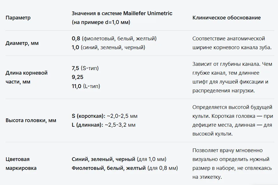 razmernaya-tablica-titanovyh-shtiftov-maillefer-unimetric razmernaya-tablica-titanovyh-shtiftov-maillefer-unimetric
