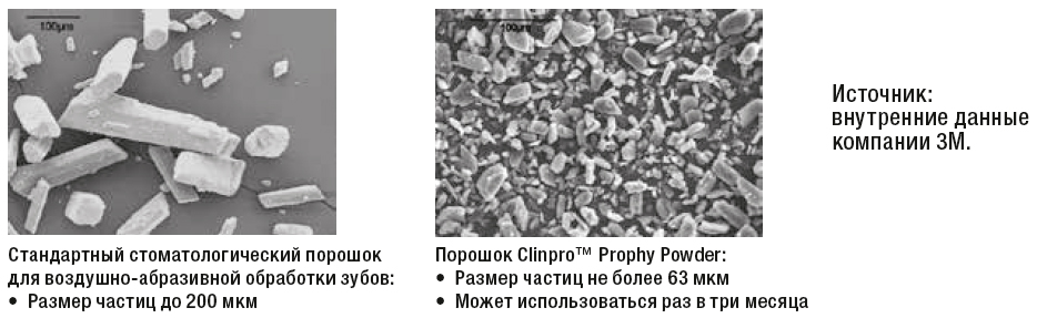 Clinpro Glycine Prophy Powder порошок под микроскопом
