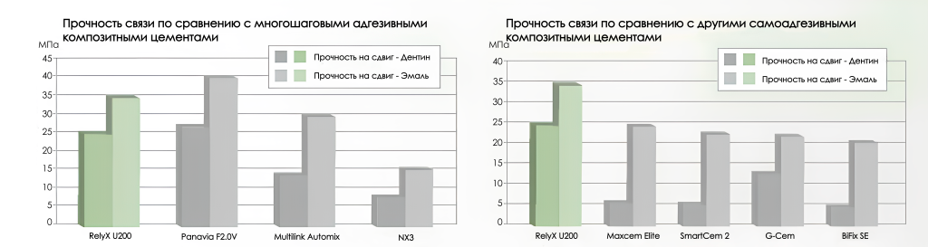 Relyx U200 сравнение цемента