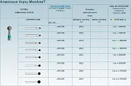 Бор алмазный 001.020 2 шар FG d=020 (зеленый (1 шт.), МонАлиТ